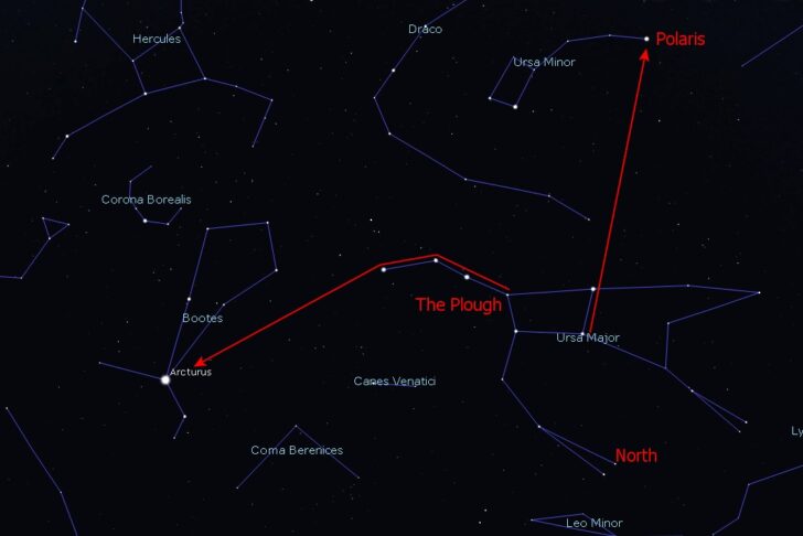 A diagram showing the Plough constellation, and how to locate Polaris
